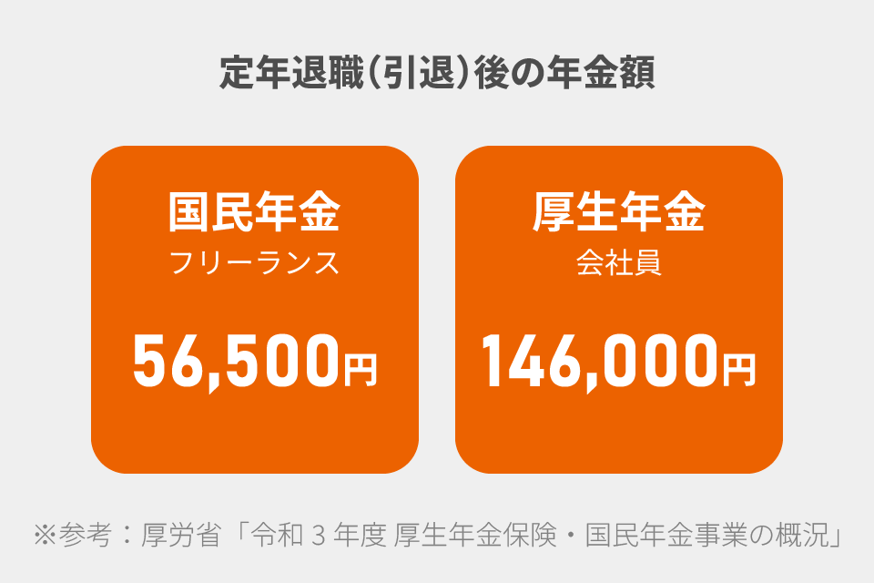 定年退職（引退）後の月収
