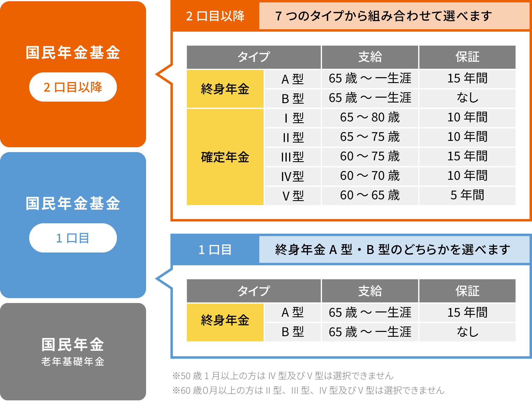 定年退職（引退）後の月収