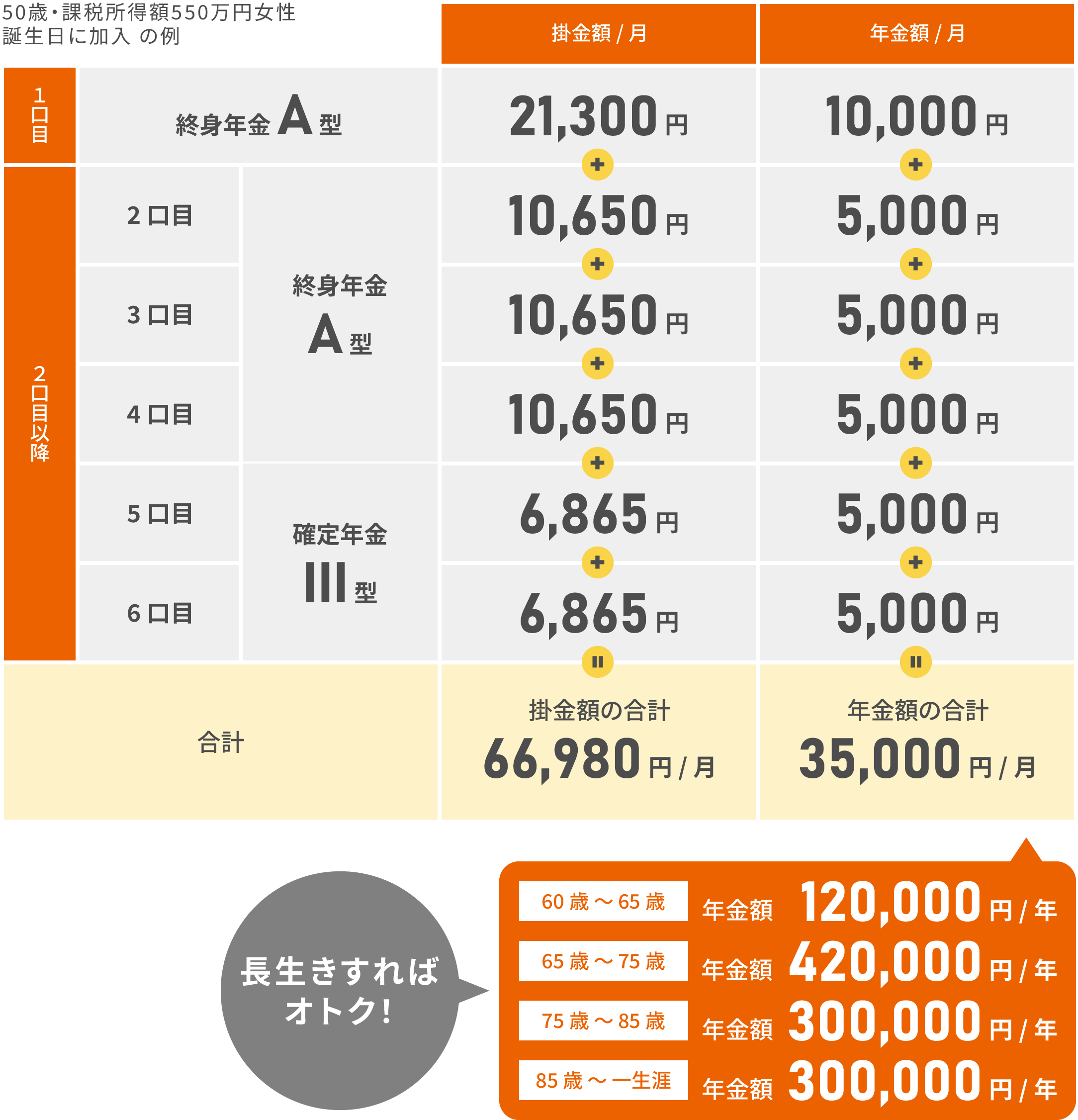 50歳・課税所得額550万円女性誕生日に加入の例
