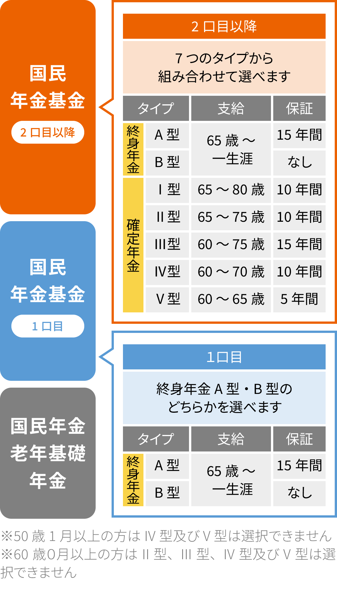 定年退職（引退）後の月収