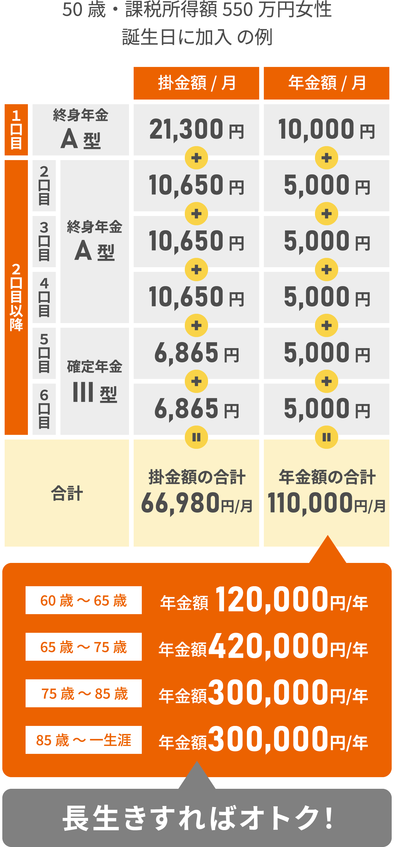 50歳・課税所得額550万円女性誕生日に加入の例