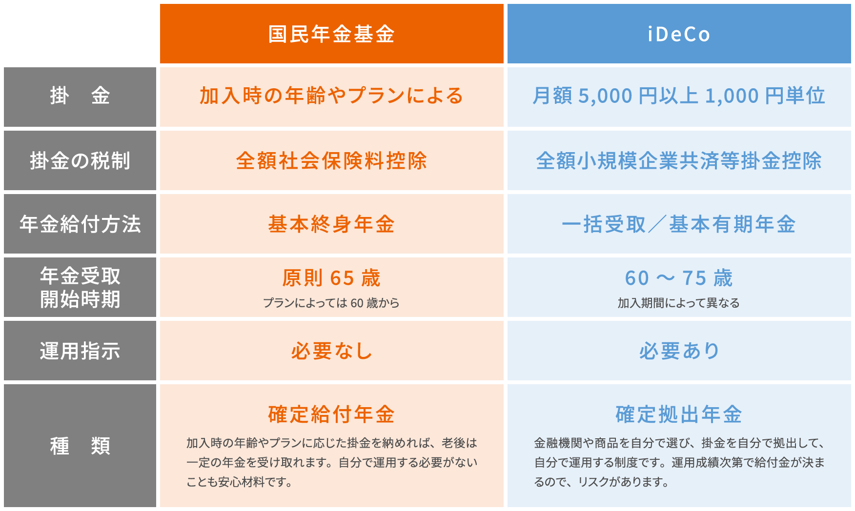 国⺠年⾦基⾦とiDeCoの比較図