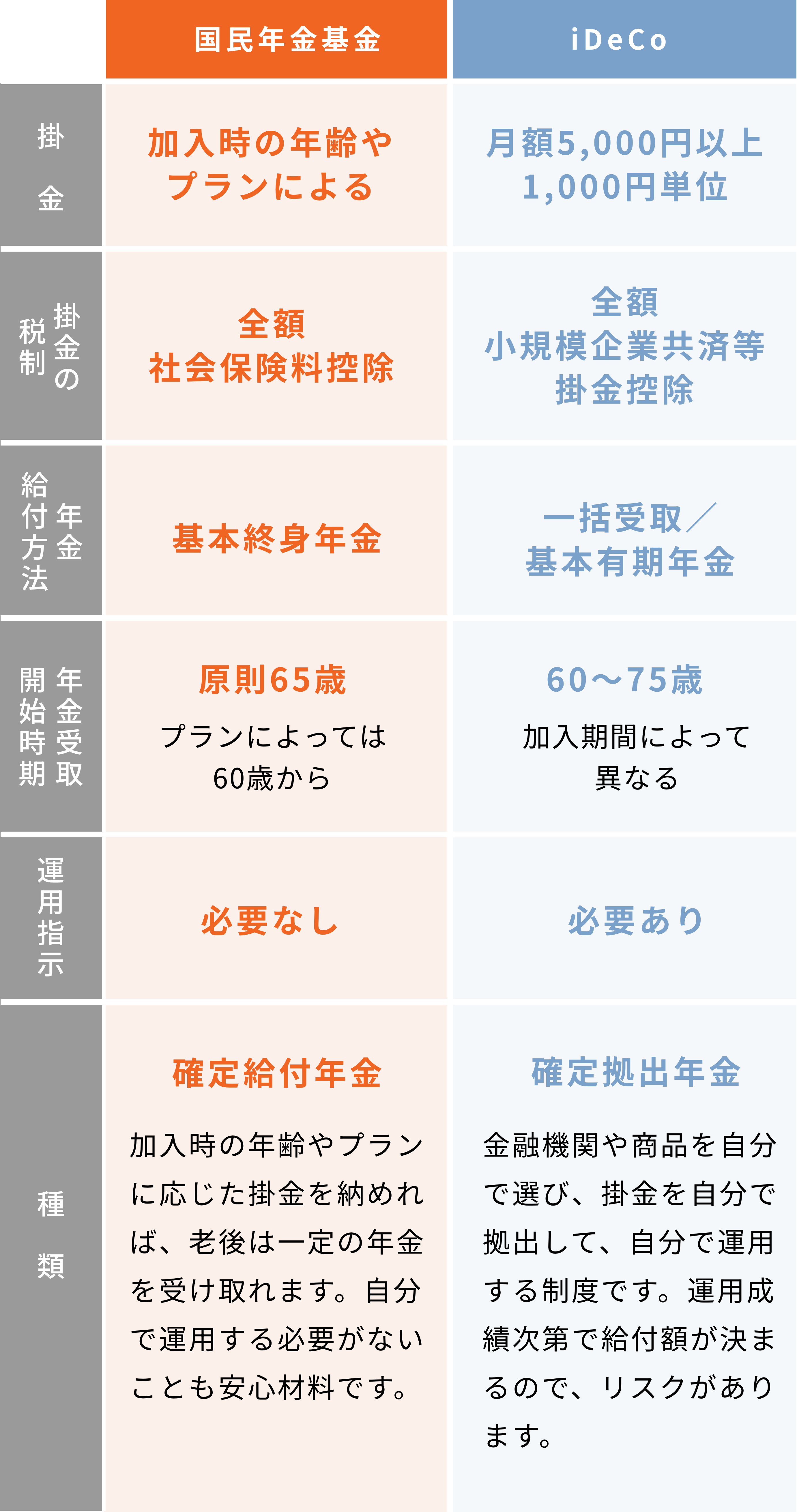 「国民年金基金とiDeCoとの違い」の具体例