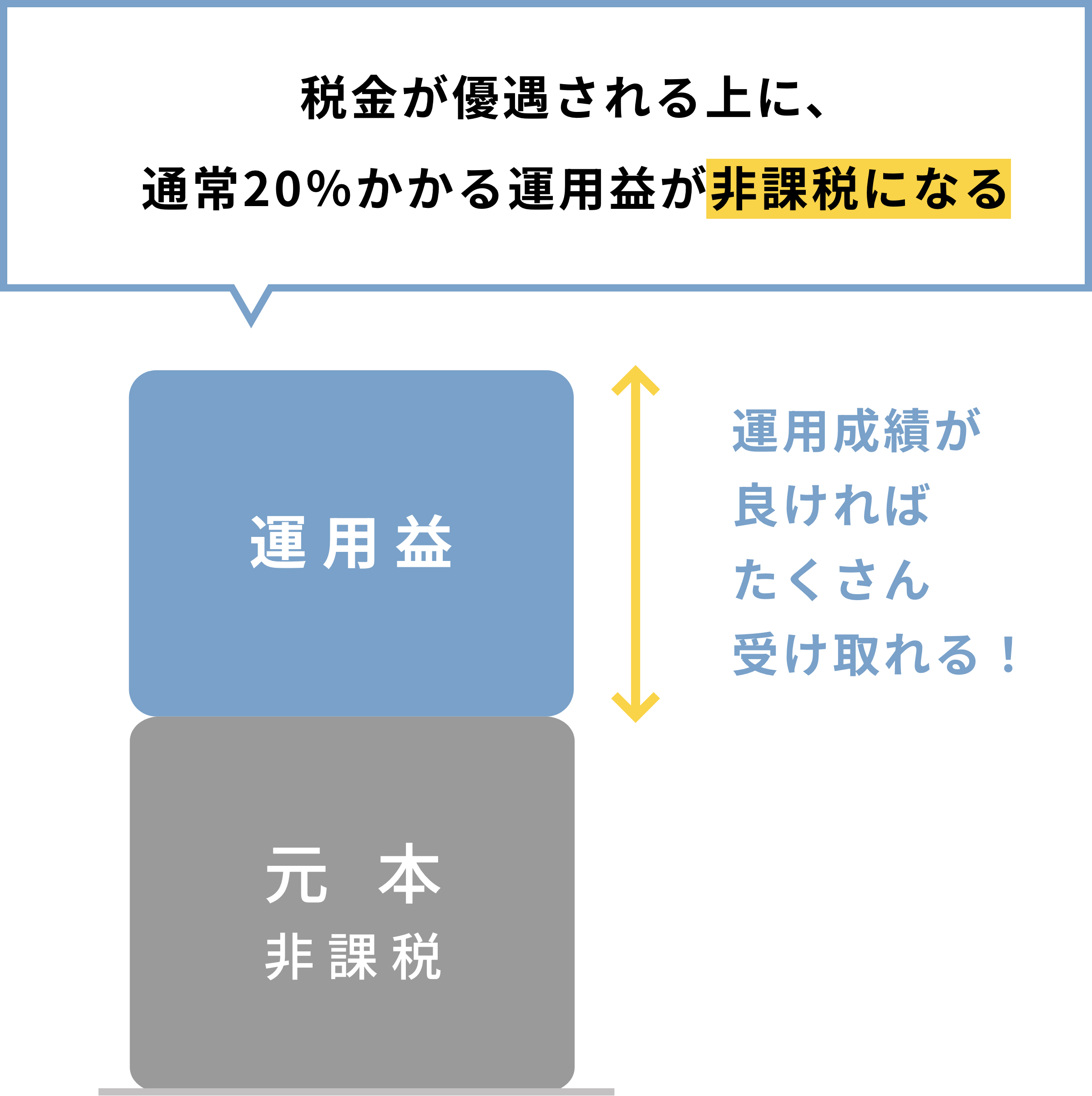 「iDeCoの特徴」の図説