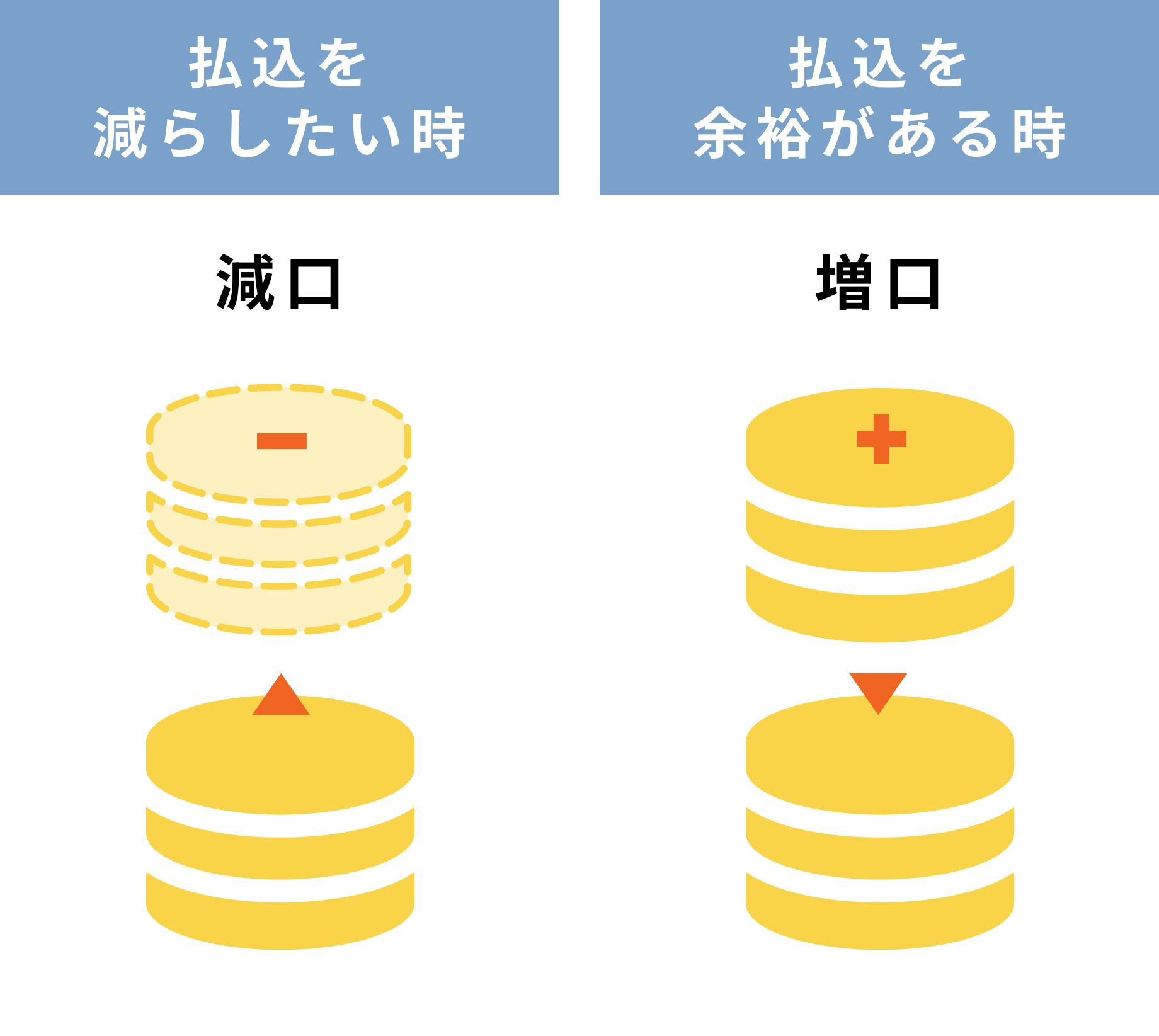 「掛金を増減」の具体例