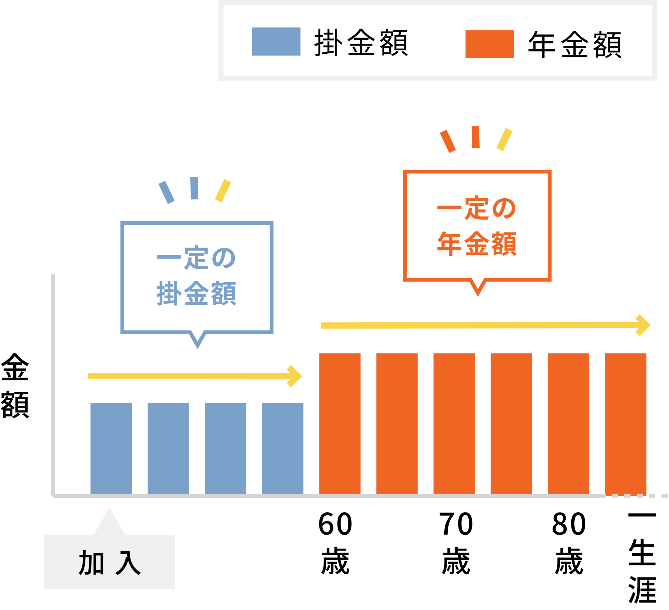 「掛金額・年金額が変動しない」のグラフ