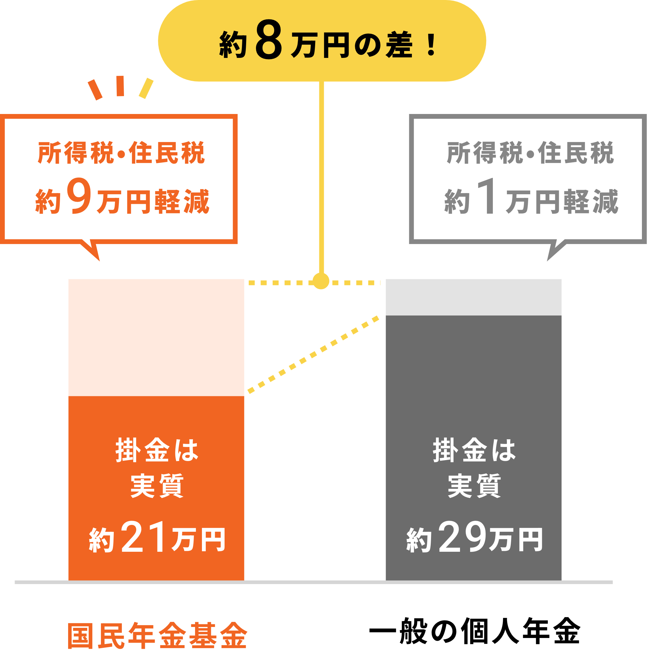 「税金がおトク」のグラフ