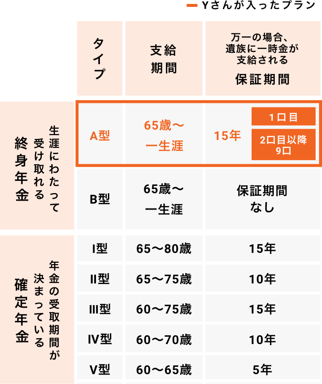 「Yさん（36歳／独身） 職業：フリーランス」のケース2