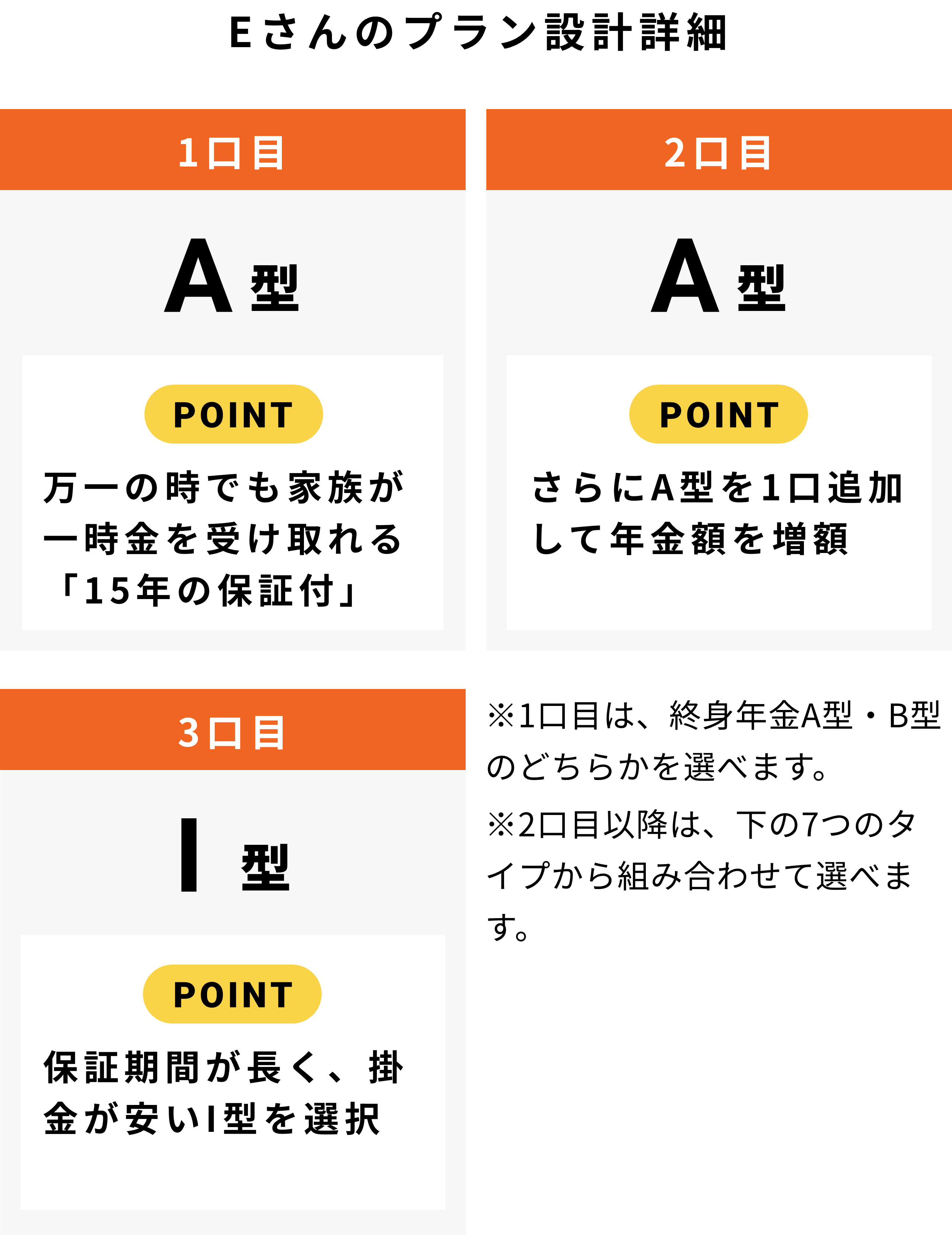 「Eさん（63歳／既婚）職業：製菓店経営」のケース1