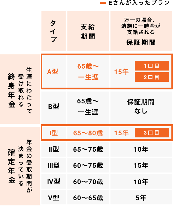 「Eさん（63歳／既婚）職業：製菓店経営」のケース2