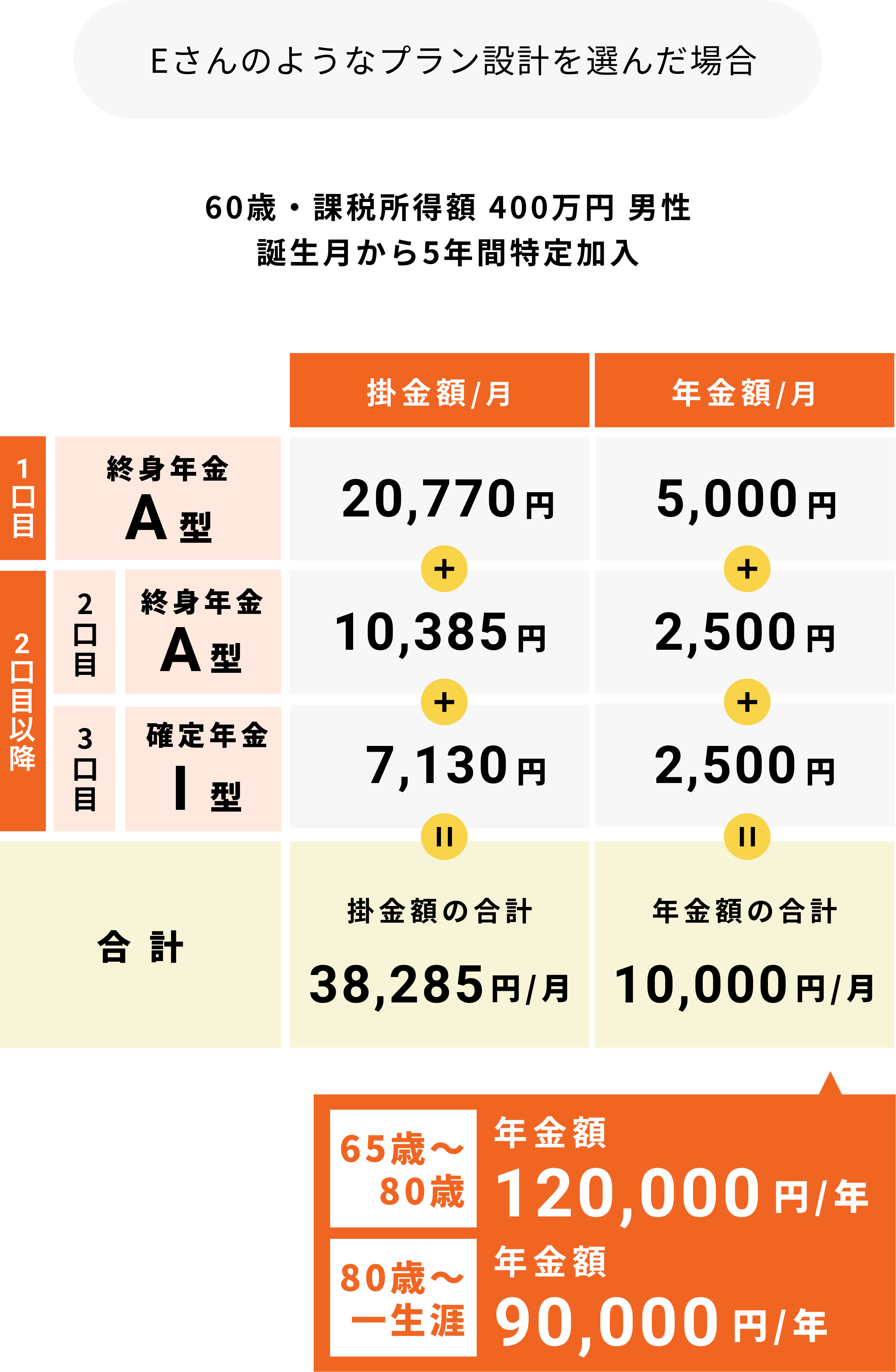 「Eさん（63歳／既婚）職業：製菓店経営」のケース4