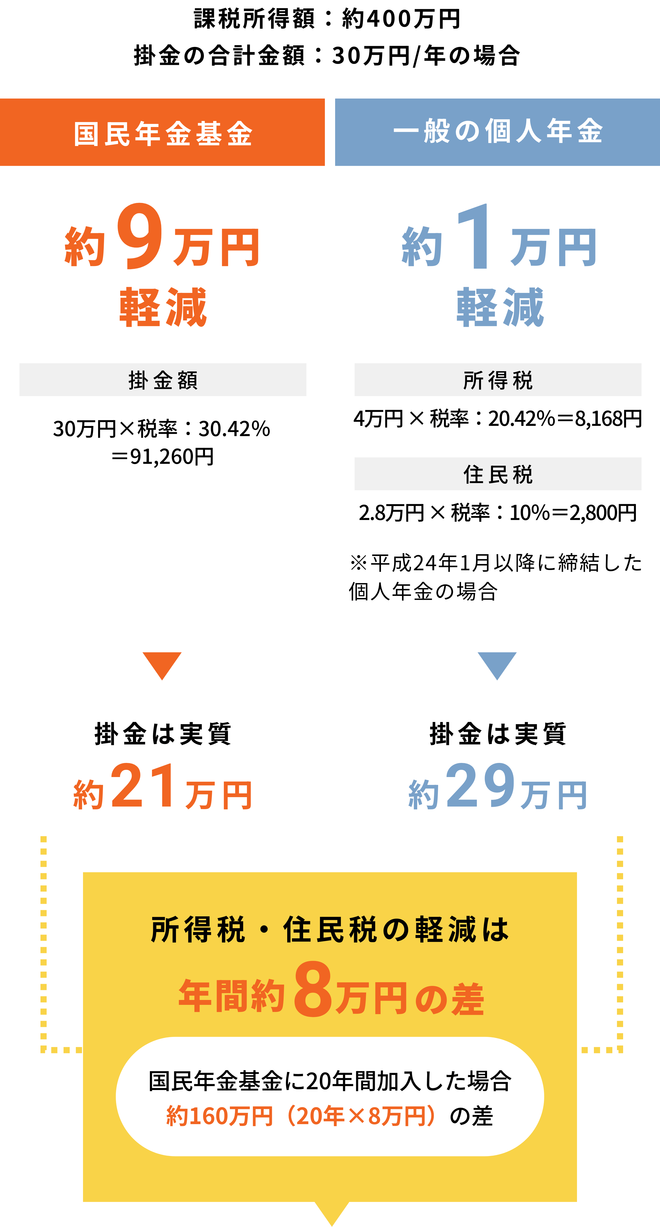 「課税所得額：約400万円／掛金の合計金額：30万円/年の場合」の具体例