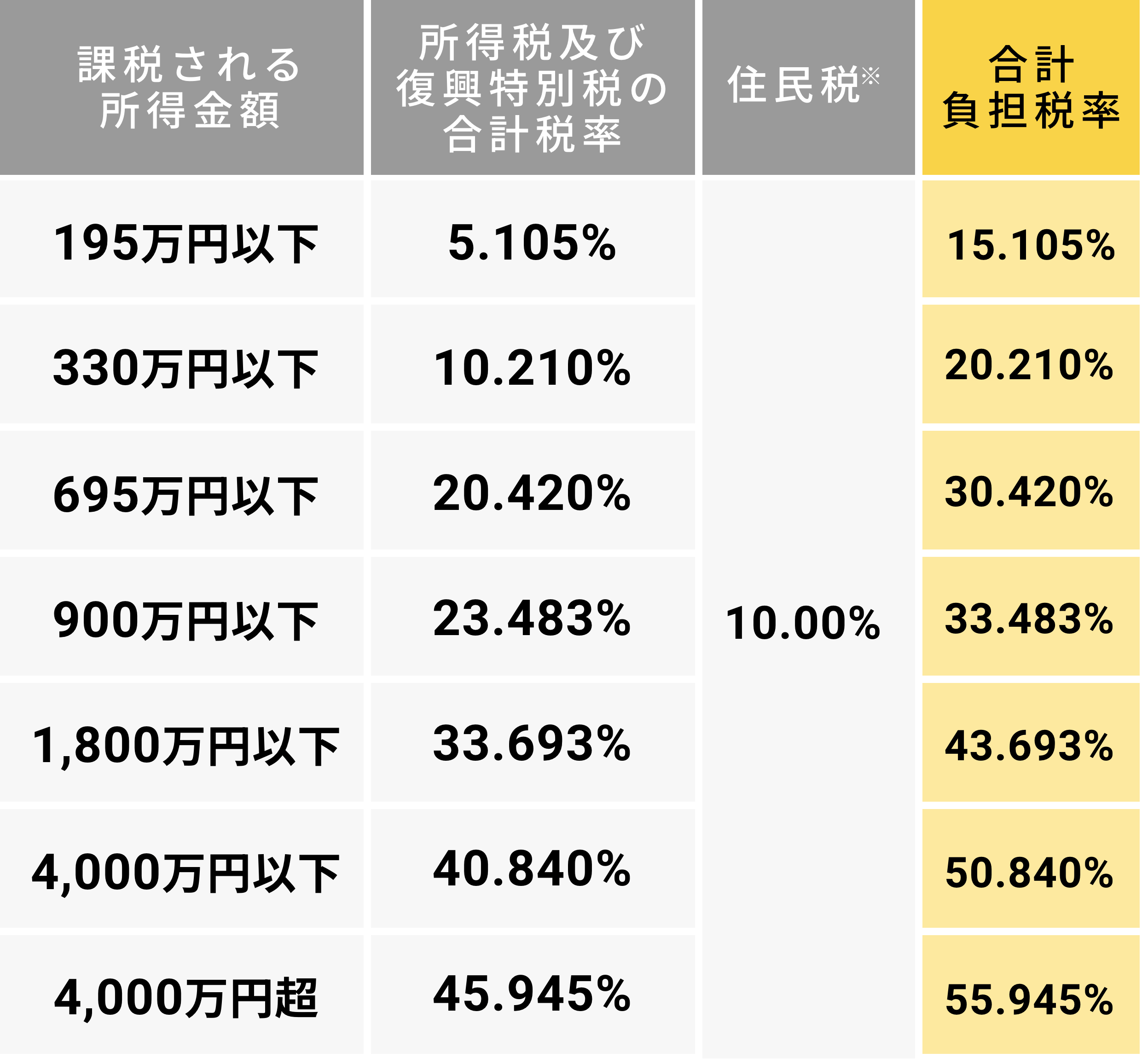 「所得税及び住民税の合計負担税率」の具体例