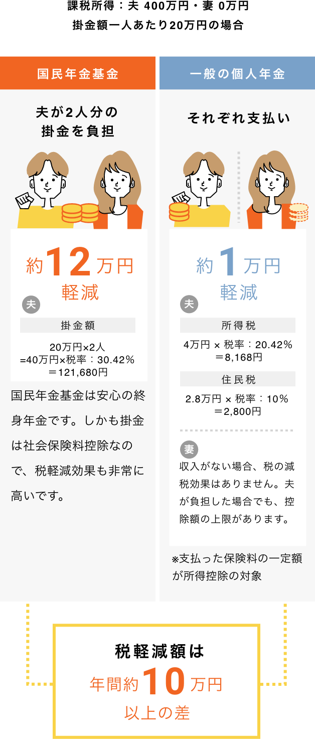 「課税所得：夫 400万円・妻 0万円｜掛金額一人あたり20万円の場合」の具体例