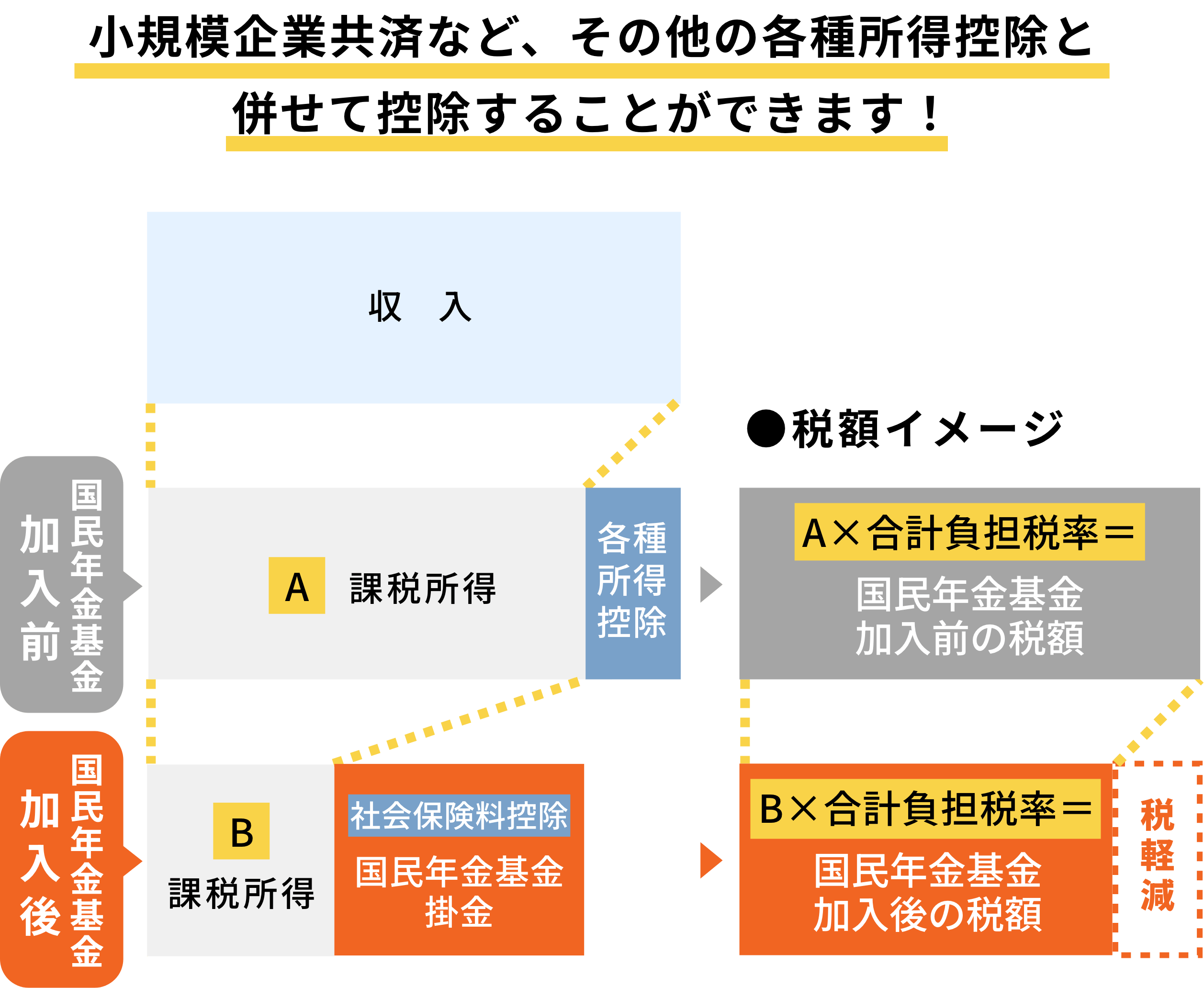 「税軽減の仕組み」の解説図